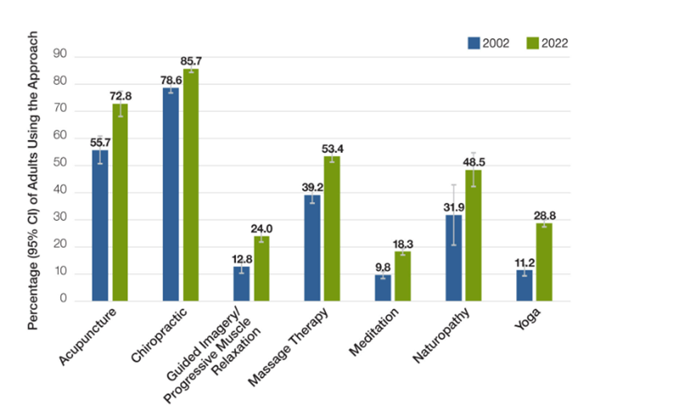 Percentage of Patients Using Complementary/Integrative Healthcare for Pain