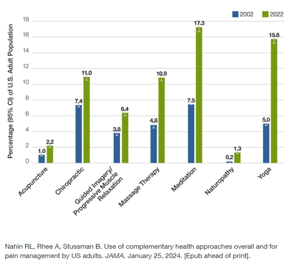 Use  of Integrative Health Approaches: 20 Year trends