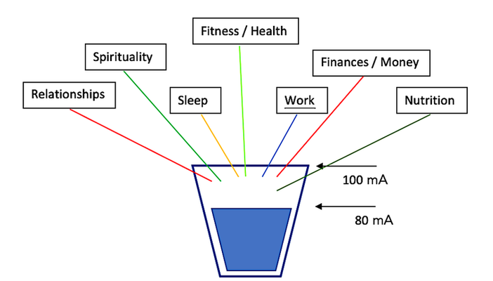 The Body as a Bucket